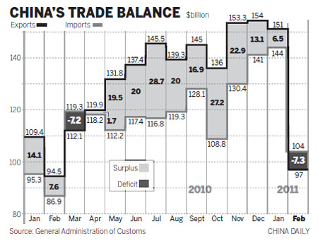 More monthly deficits 'likely'