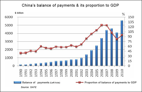 SAFE expects int'l payment surplus in 2011