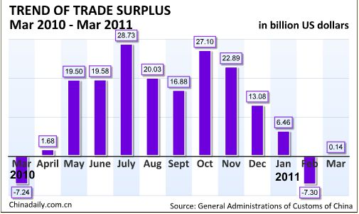 First quarterly deficit in seven years